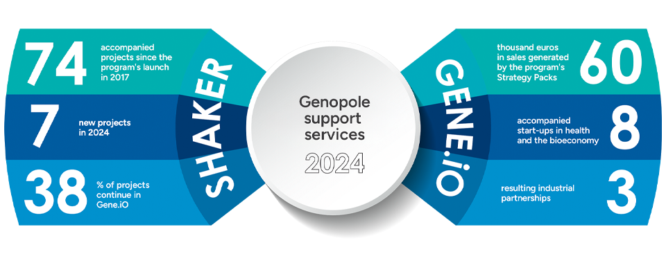 Genopole support services 2024