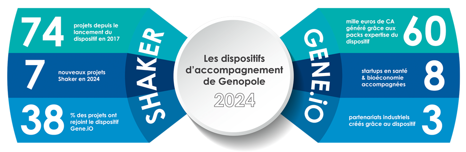 Les dispositifs d'accompagnement de Genopole